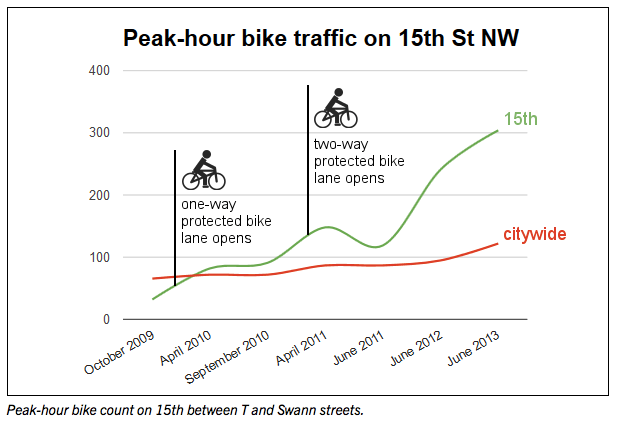 ProtectedBikeLaneUsage