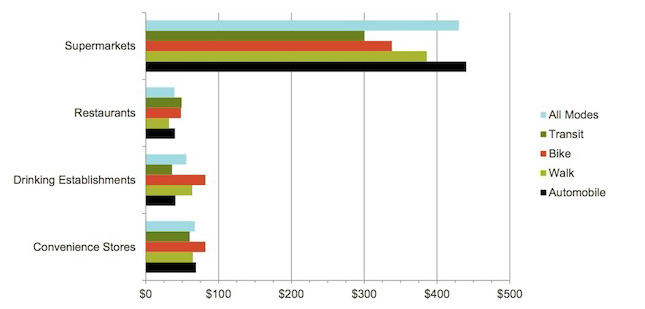 Cyclists spend vs other transport users
