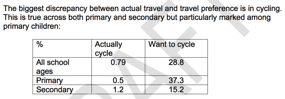 Table showing preference for cycling amongst school children with actual rates of cycling