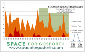 Graph showing that casualties at the Great North Road Blue House camera location have declined since the camera was installed