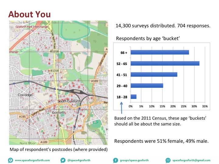 Map of Gosforth showing dots for postcodes where people have responded &bar chart showing the largest response from people between 52 and 65 followed by 66+ then 41-51. 