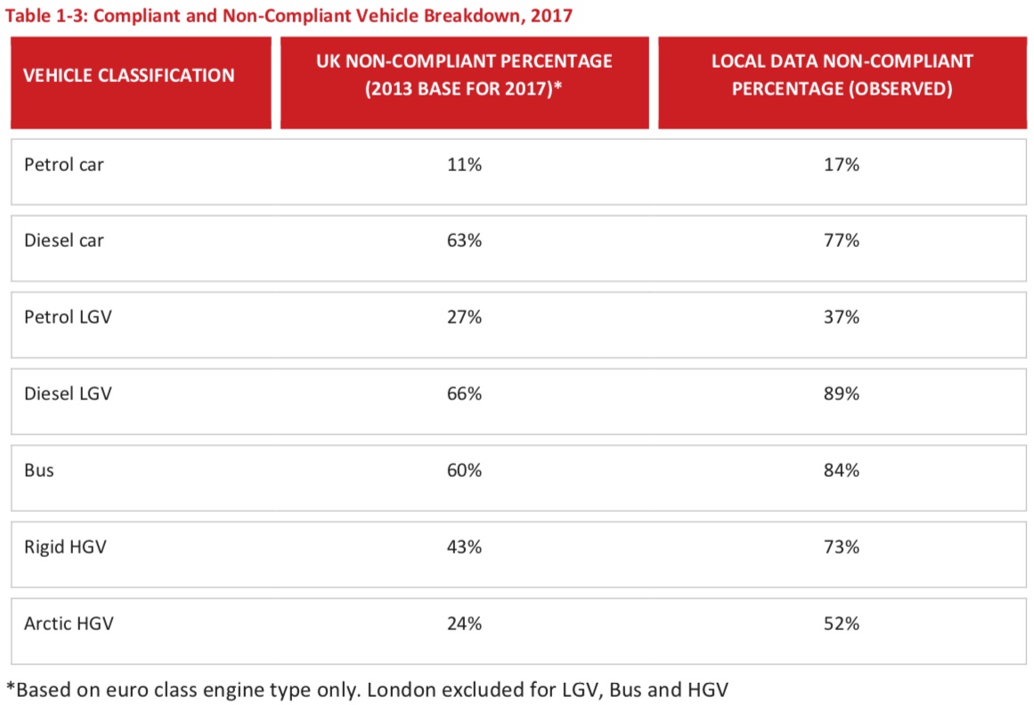 Table showing non-compliant vehicles by type. Newcastle has more non-compliant vehicles compared to the national average in all categories 