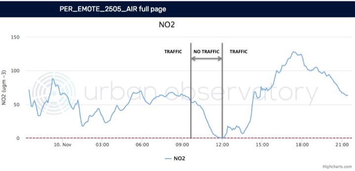 Chart showing nitrogen dioxide air pollution on Gosforth High Street on Remembrance Sunday. Air pollution steadily reduced during the road closure.