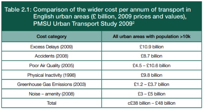 A table showing the cost of transport in English urban areas made up of delays, accidents, air pollution, inactivity, greenhouse gas emissions and noise totalling £38-£48bn.